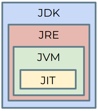 Programar en JAVA