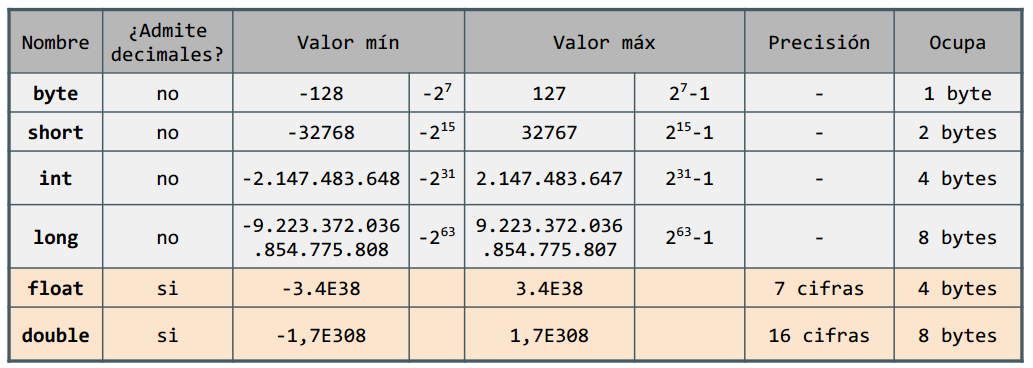 Tipos Numéricos