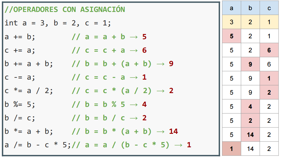 Operadores de asignación