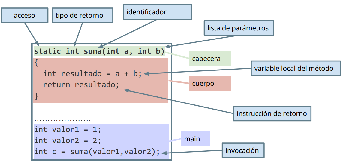 Estructura de una función