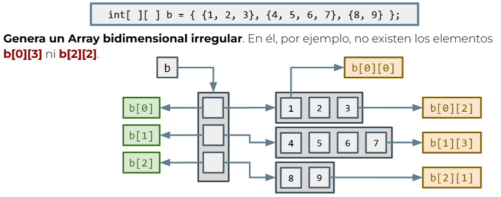 Matrices irregulares